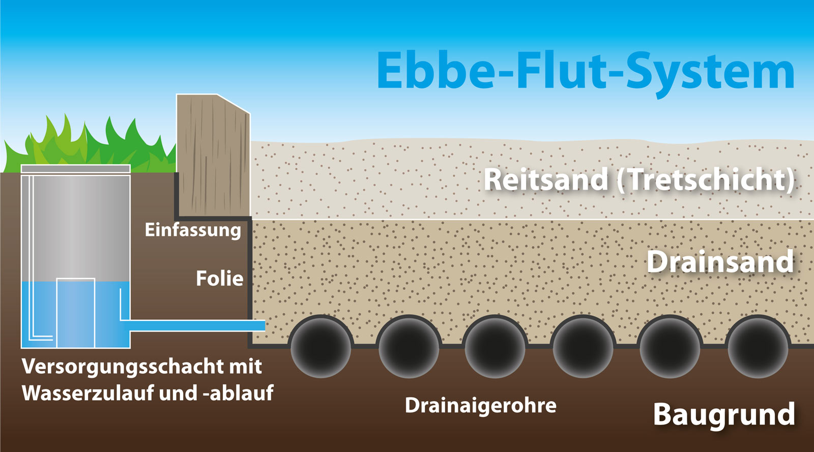 System Ebbe Flut